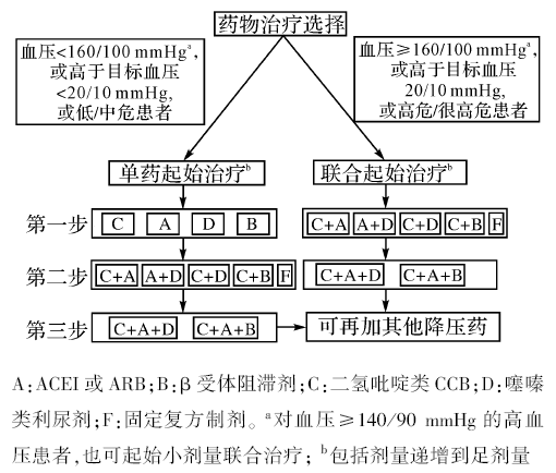图2 选择单药或联合降压治疗流程图.png