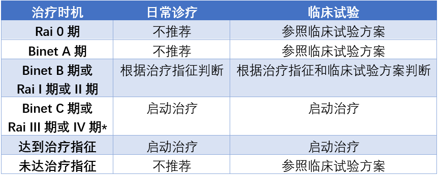 day6-表  CLL治疗时机的选择.png