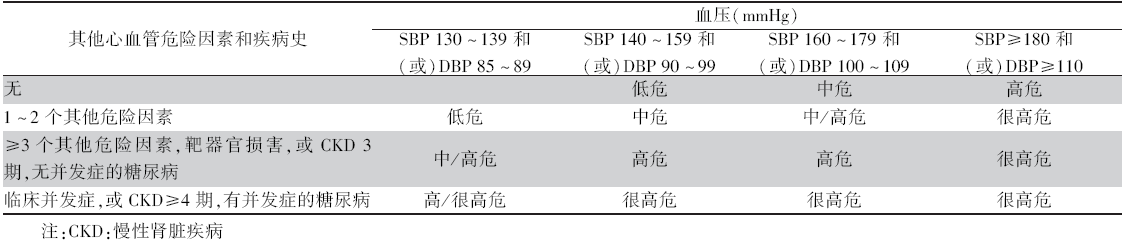 表2 血压升高患者心血管风险水平分层.png