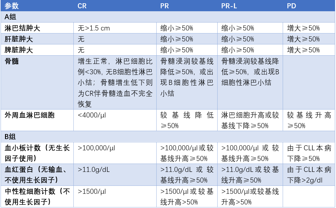 day10 表 CLL的疗效标准.png