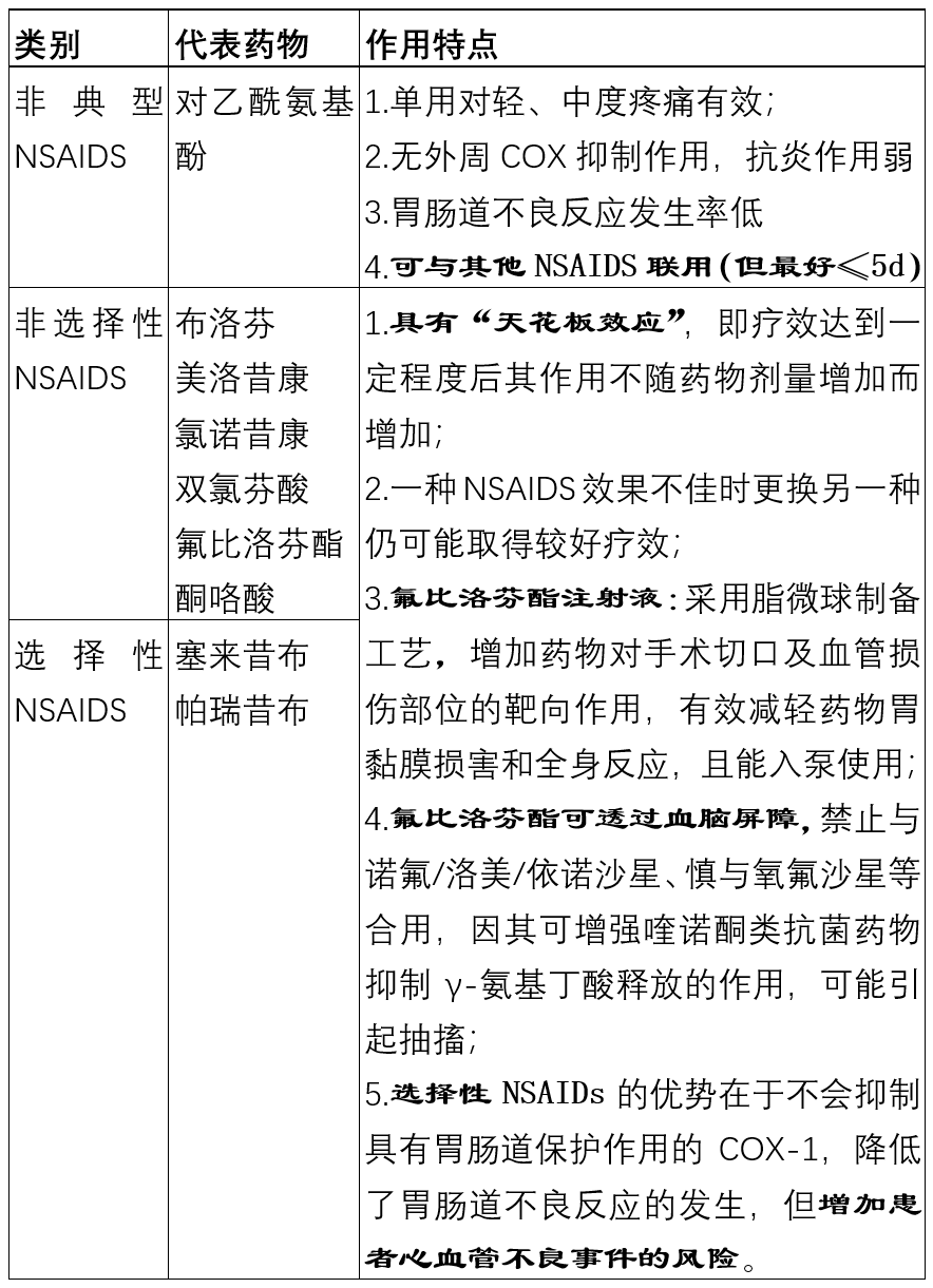 圍手術期鎮痛,常用非甾體抗炎藥彙總!