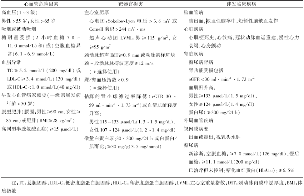表3 影响高血压患者心血管预后的重要因素.png