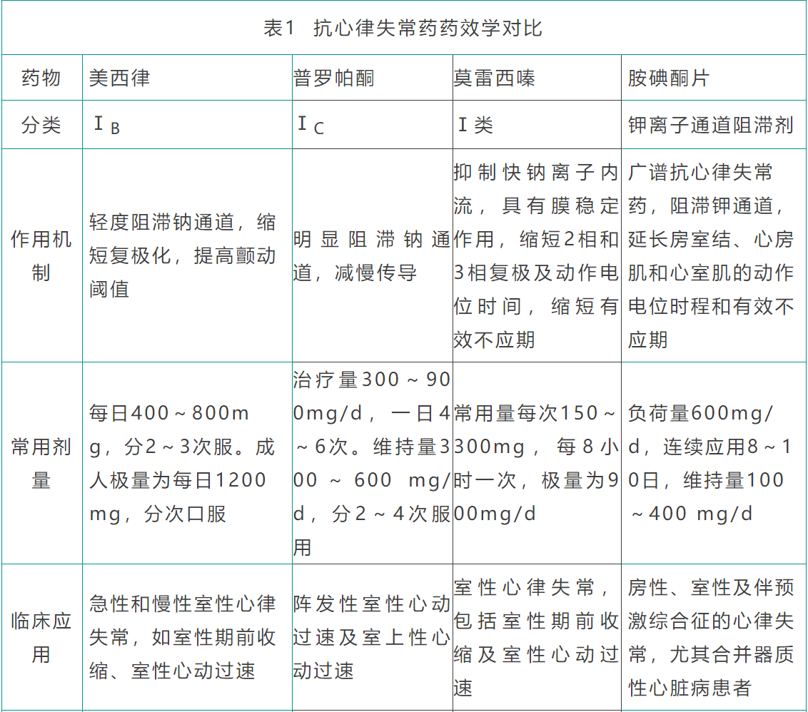 抗心律失常药物一览表图片