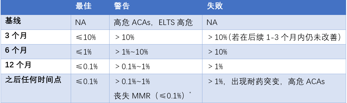 day6 表1  TKI治疗反应里程碑评价标准（ELN2020版）.png