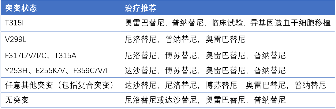 day3 根据ABL突变状态选择后续治疗.png