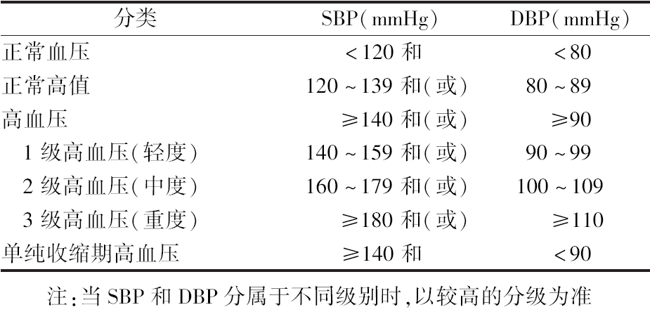 高血压水平分类与定义.png