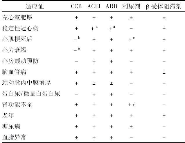 常用降压药物的强适应证.jpg