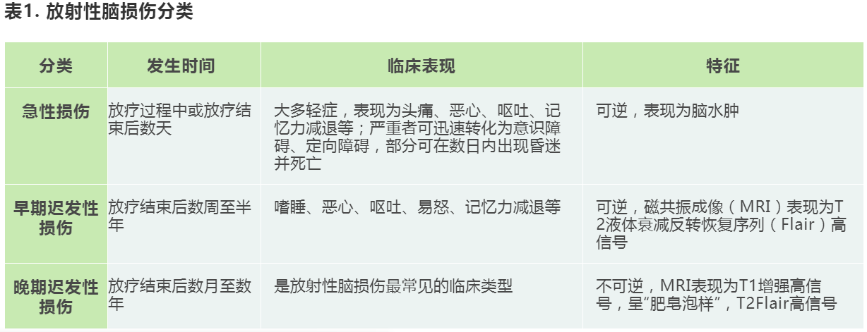 2 分类放射性脑损伤是指脑部受电离辐射后受照区域脑组织的损伤,可以