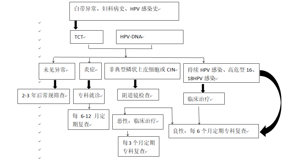 cin(子宫上皮瘤样病变)等; 宫颈癌预防 ①积极治疗慢性妇科疾病; ②洁