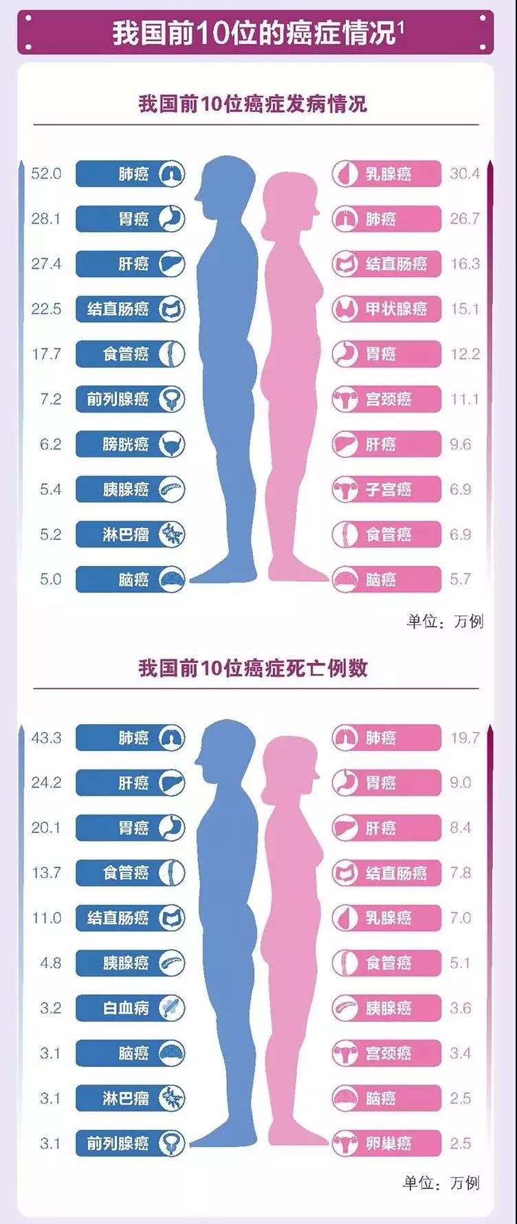 中國最高發10大癌症 高危人群 篩查方法 預防建議 早知早受益