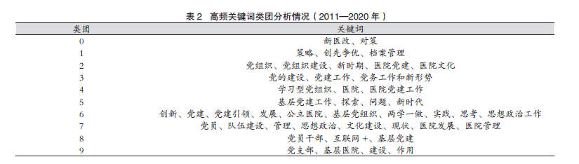 表2 高频关键词类团分析情况（2011-2020年）.png