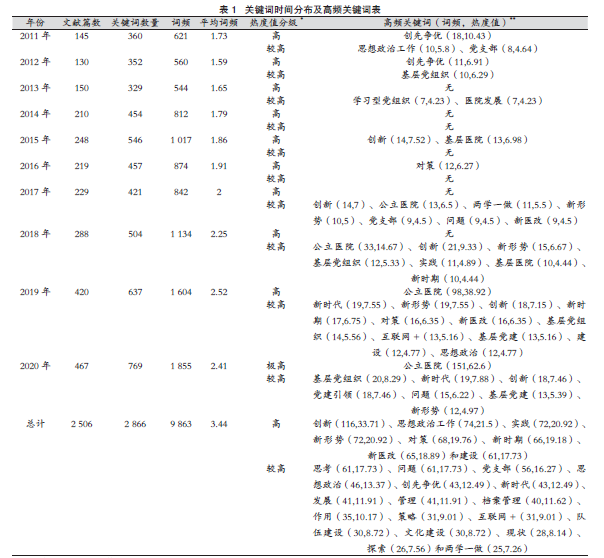 表1 关键词时间分布及高频关键词表.png