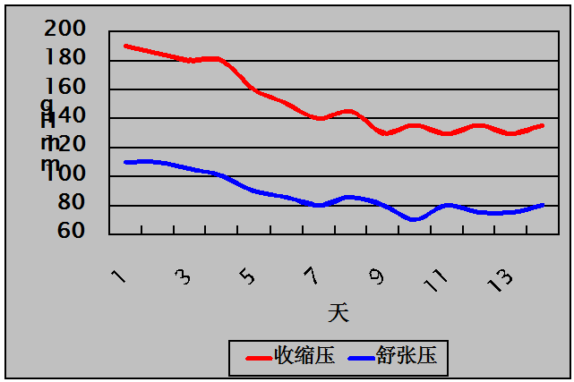 高血压曲线图图片