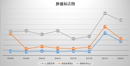 2019年1月-2月,再次給予紫杉醇脂質體 洛鉑2週期,sd. 8.