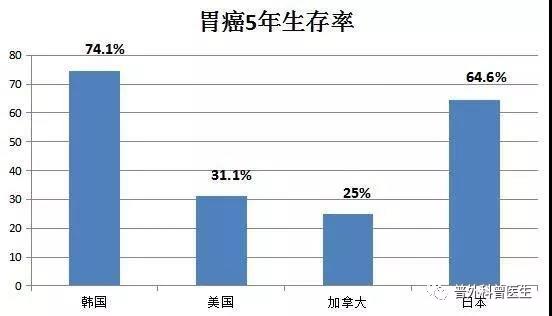 胃癌存活率图片