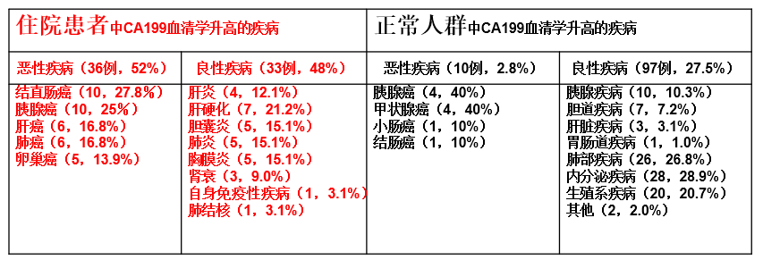 看到肿瘤标志物ca199升高,就瑟瑟发抖?