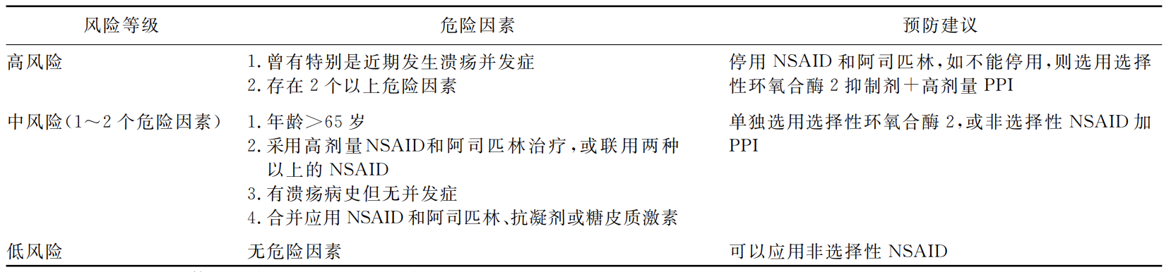 注:nsaid為非甾體抗炎藥;ppi為質子泵抑制劑另外,nsaid-潰瘍伴hp根除