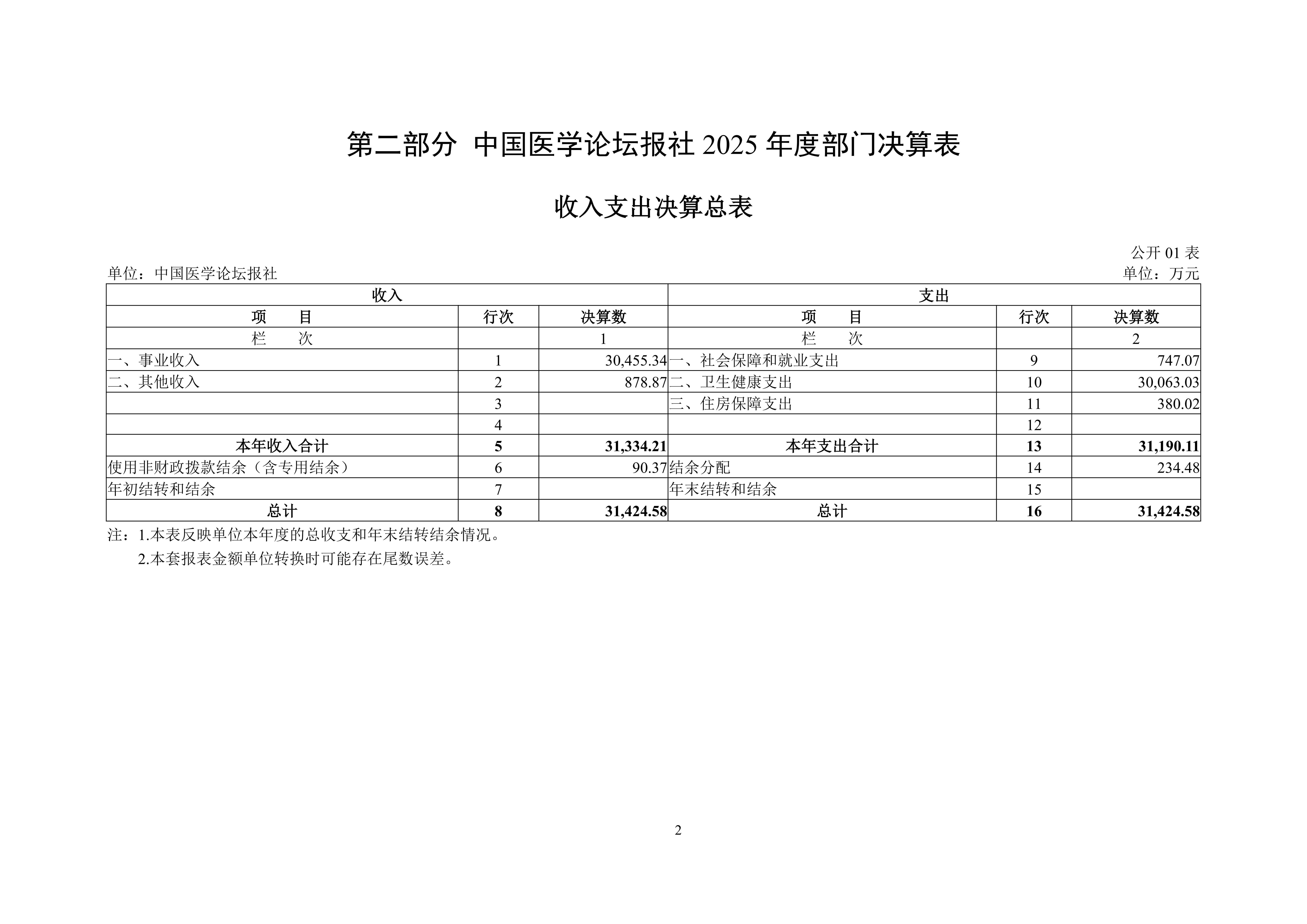 upfile 中国医学论坛报社2025年度部门决算(1)_04.png