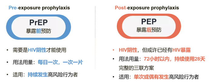 pep:是尚未感染hiv的人员在暴露于高感染风险后(如与hiv感染者或感染