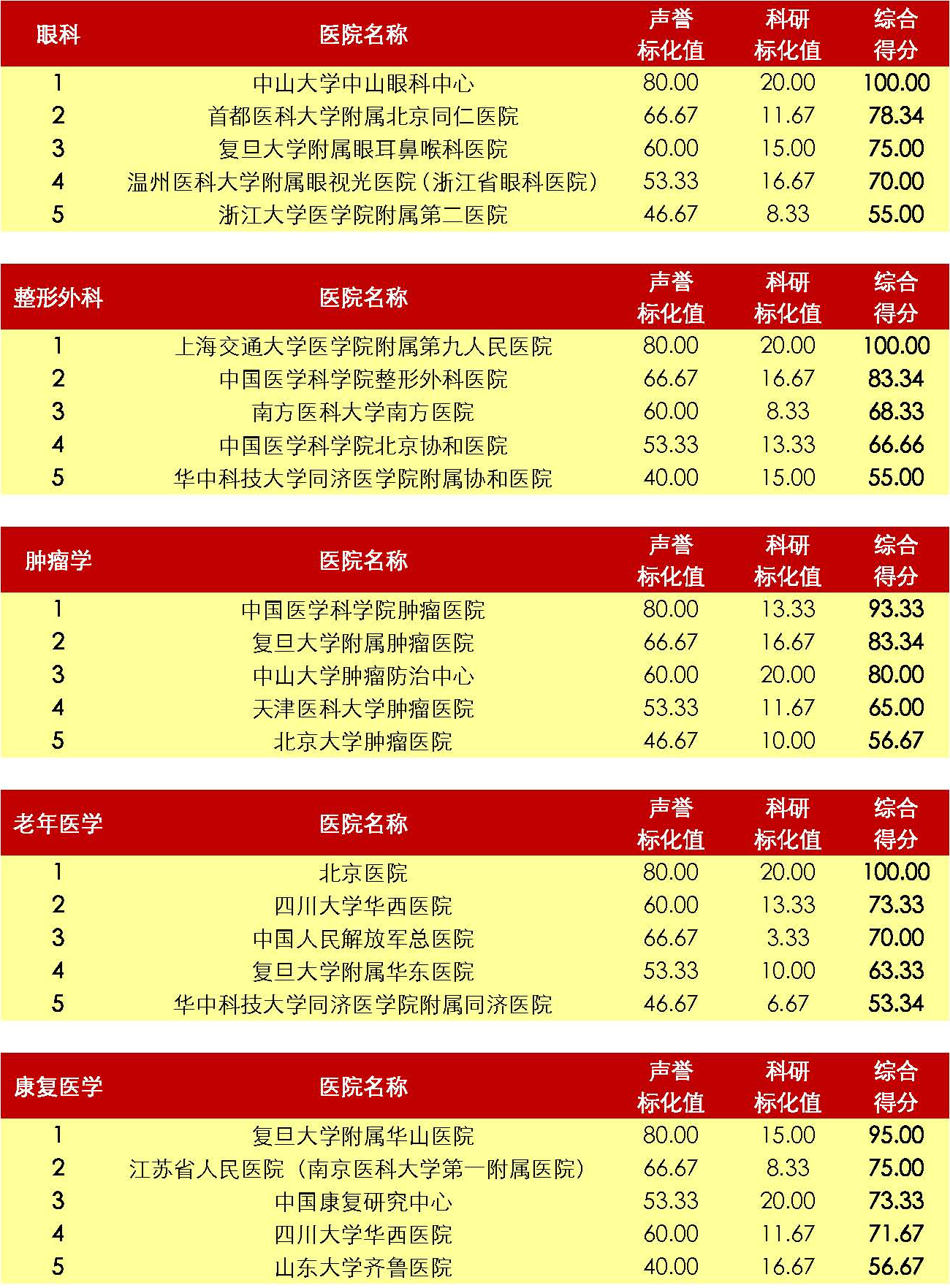 2018年度中国医院专科综合排行榜（40个专科全国前五）_页面_6.png