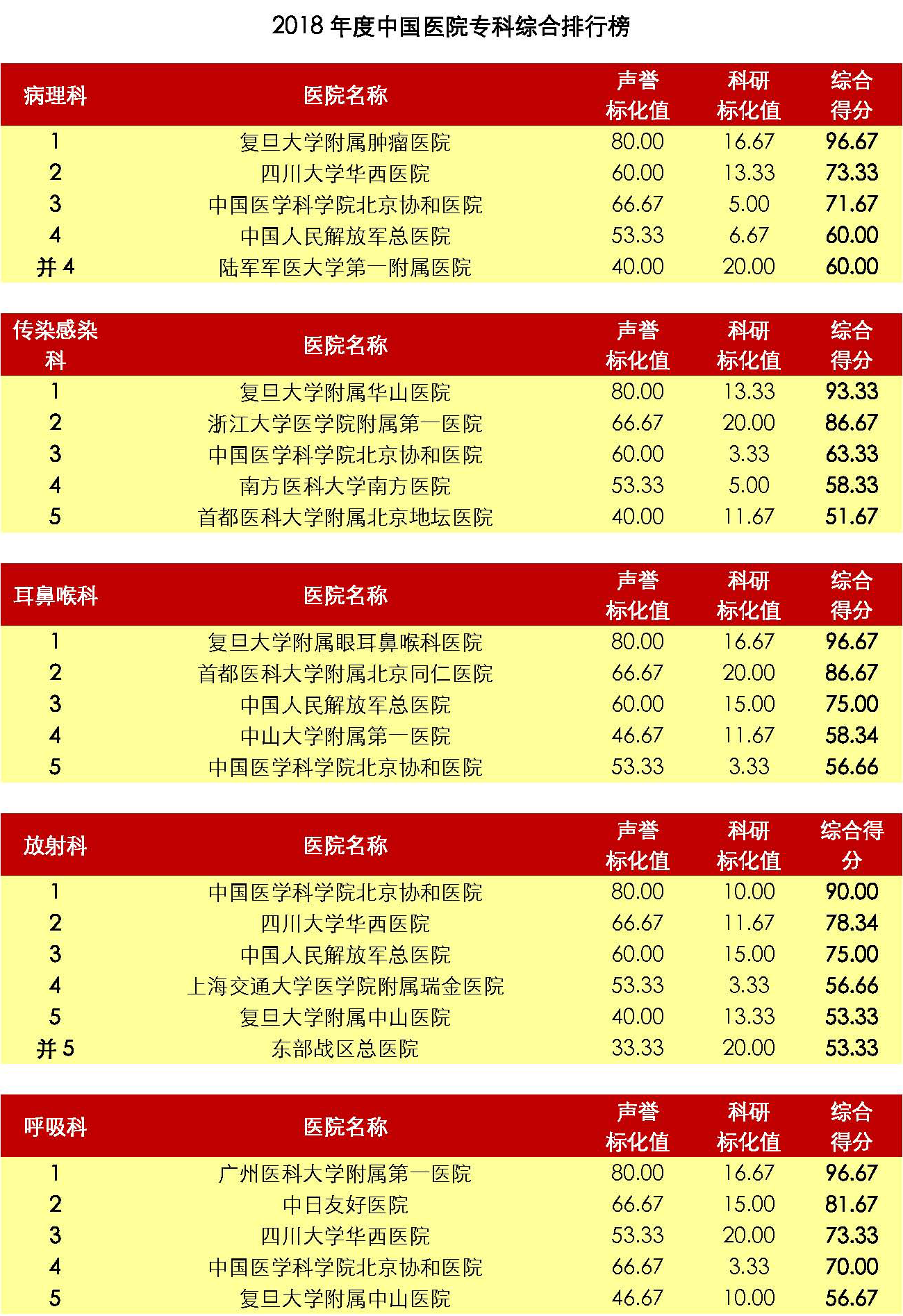 2018年度中国医院专科综合排行榜（40个专科全国前五）_页面_1.png