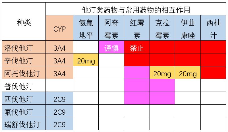 他汀类降脂药临床应用的4大区别不可不知