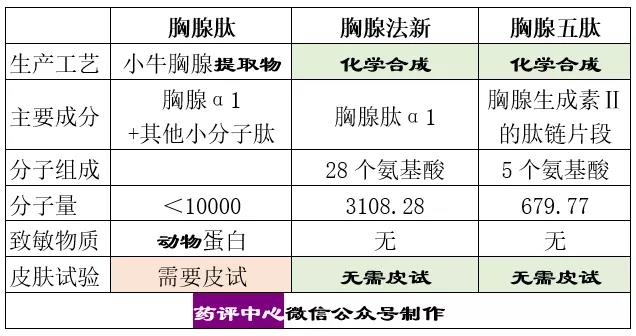 壹生资讯 探讨胸腺肽 胸腺五肽 胸腺法新之间的区别