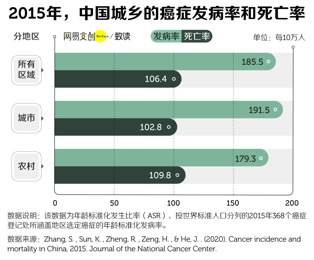 不过,根据世界卫生组织的预测,未来农村的癌症发病率将超过城市