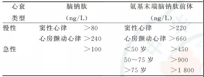 表 1 心衰腦鈉肽和氨基末端腦鈉肽前體的診斷界限值