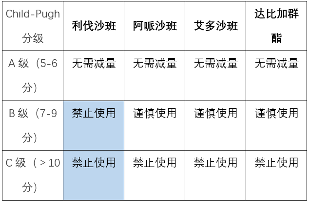 利伐沙班,阿哌沙班,艾多沙班,达比加群酯之间的区别及用药交代(超全