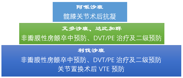 利伐沙班,阿哌沙班,艾多沙班,达比加群酯之间的区别及用药交代(超全