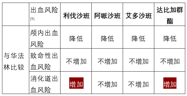 利伐沙班,阿哌沙班,艾多沙班,达比加群酯之间的区别及用药交代(超全