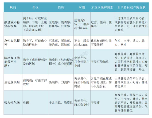 三,常见高危胸痛的诊断及鉴别诊断要点