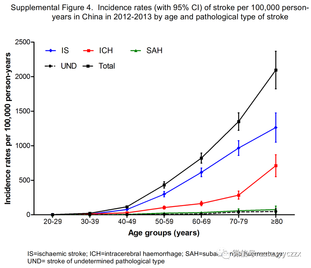 中國腦卒中的患病率發病率和死亡率基於480687名成年人的全國人群調查