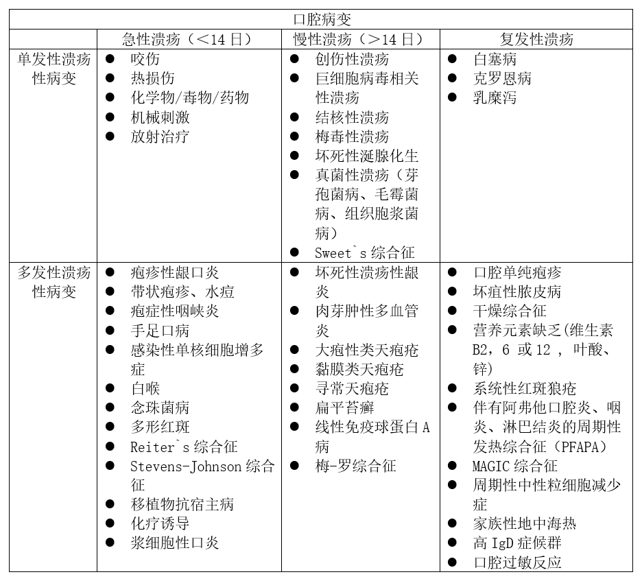 儿童口腔溃疡-济贞口腔