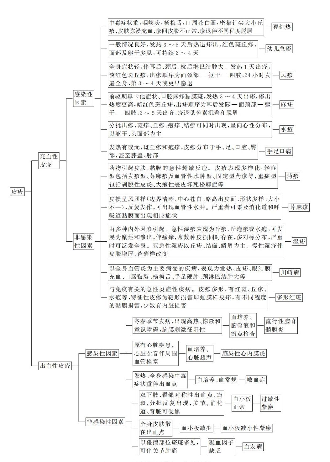 儿科疾病诊疗思维（皮疹P52-66）_02.jpg
