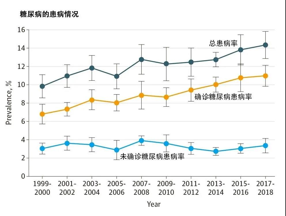 jama:美国成人糖尿病患病率增加