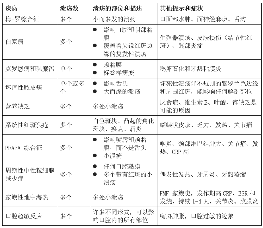 儿童口腔溃疡-济贞口腔