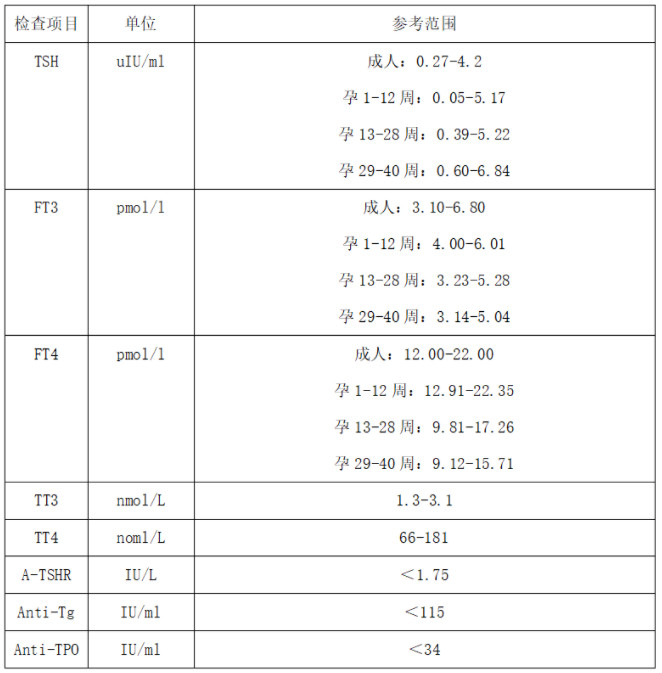 表1我院甲状腺激素检测参考范围(罗氏cobas601电化学发光仪)孕14周