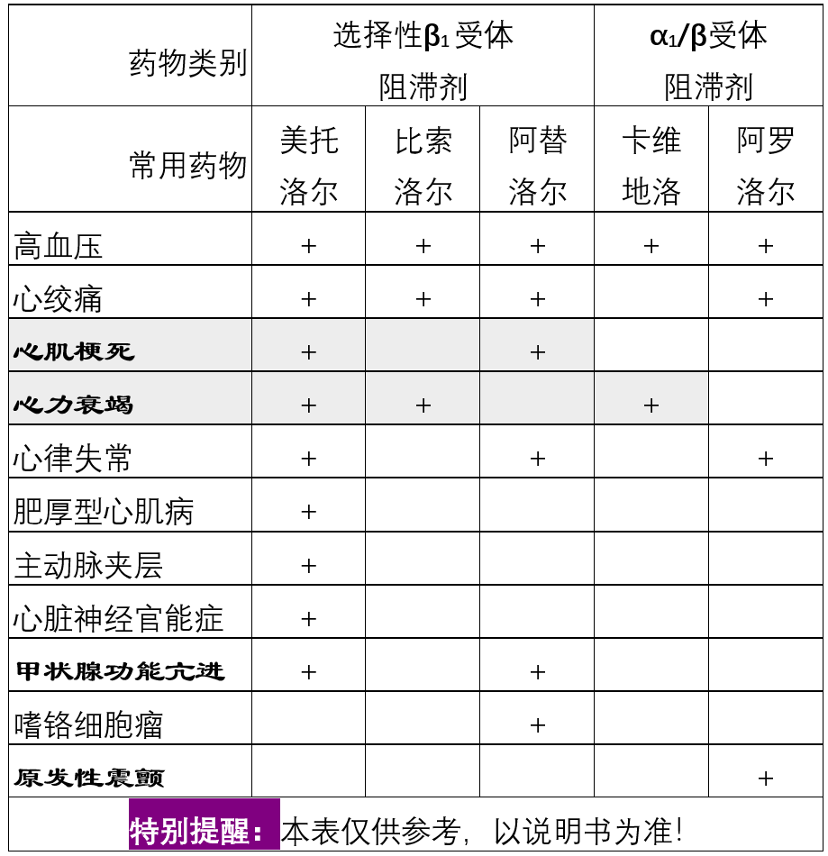 3 張表,全面對比臨床常用β受體阻滯劑|附冠心病合理用藥指南免費下載