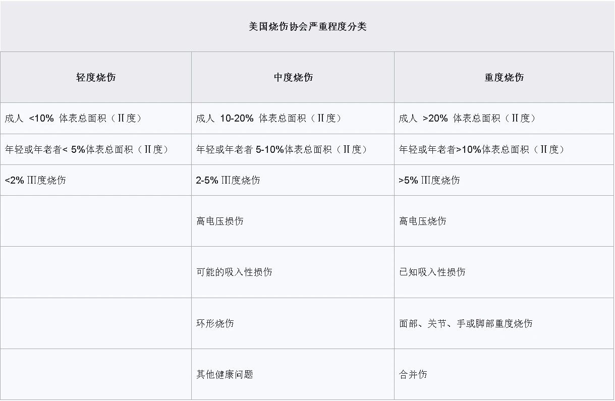 燒傷程度,最後選擇了美國燒傷協會的這個表格.