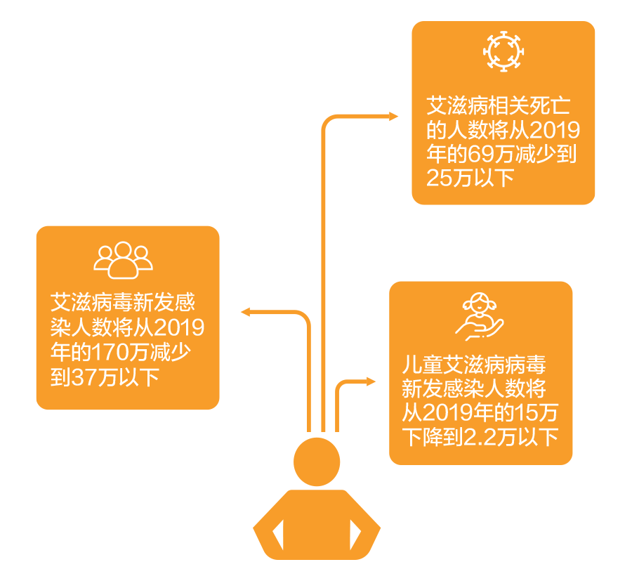 联合国艾滋病规划署通过2021-2026年全球艾滋病战略