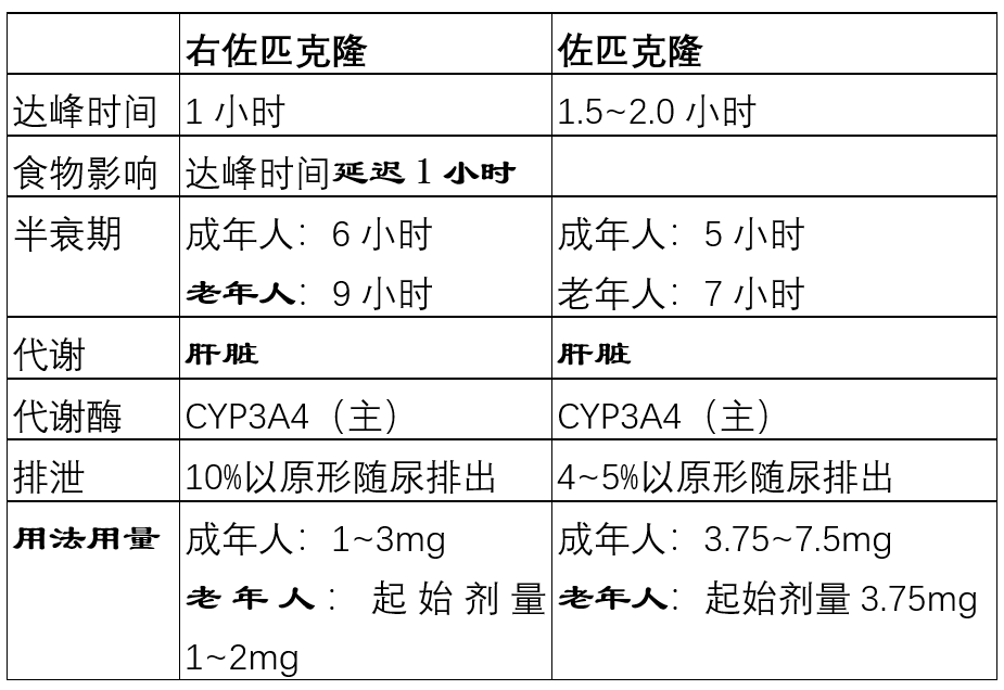 右佐匹克隆和佐匹克隆傻傻分不清楚