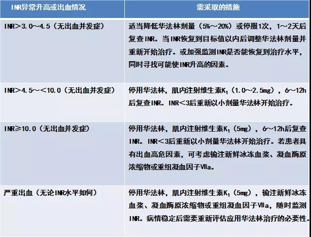 药问药答华法林过量房颤inr过高怎么处理