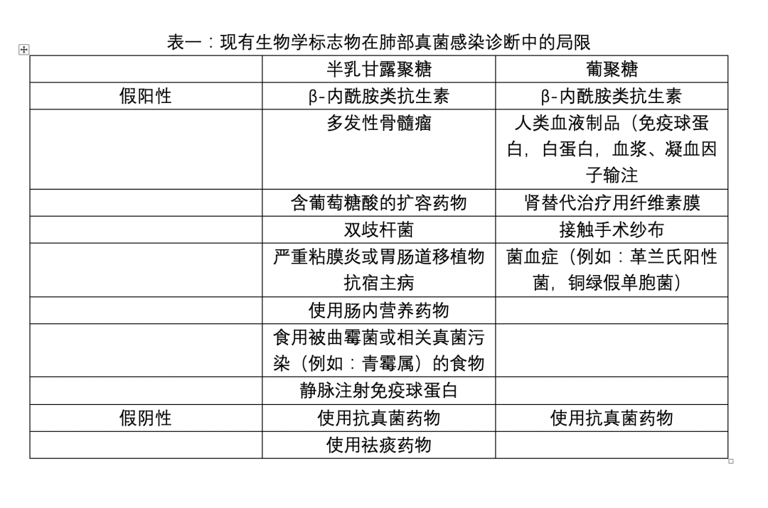 肺部真菌感染的生物标志物