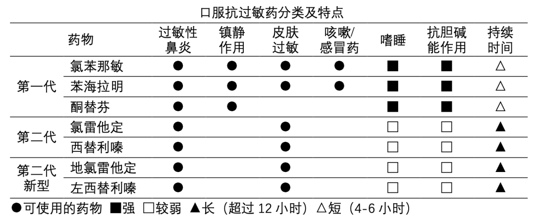 鼻用糖皮質激素,抗白三烯藥物等,其中口服h1抗組胺藥(通常叫抗過敏藥)