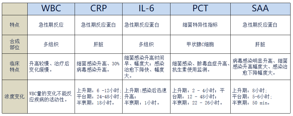 肺問肺答多種炎症標誌物聯合檢測是否過度