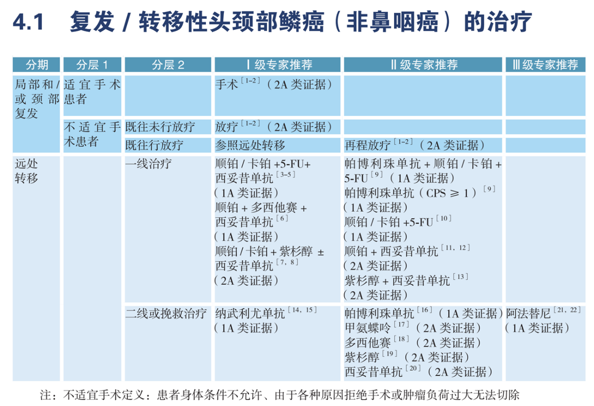 2021年2月25日 图2 病例总结 对于复发/转移性头颈部鳞癌(非鼻咽癌)