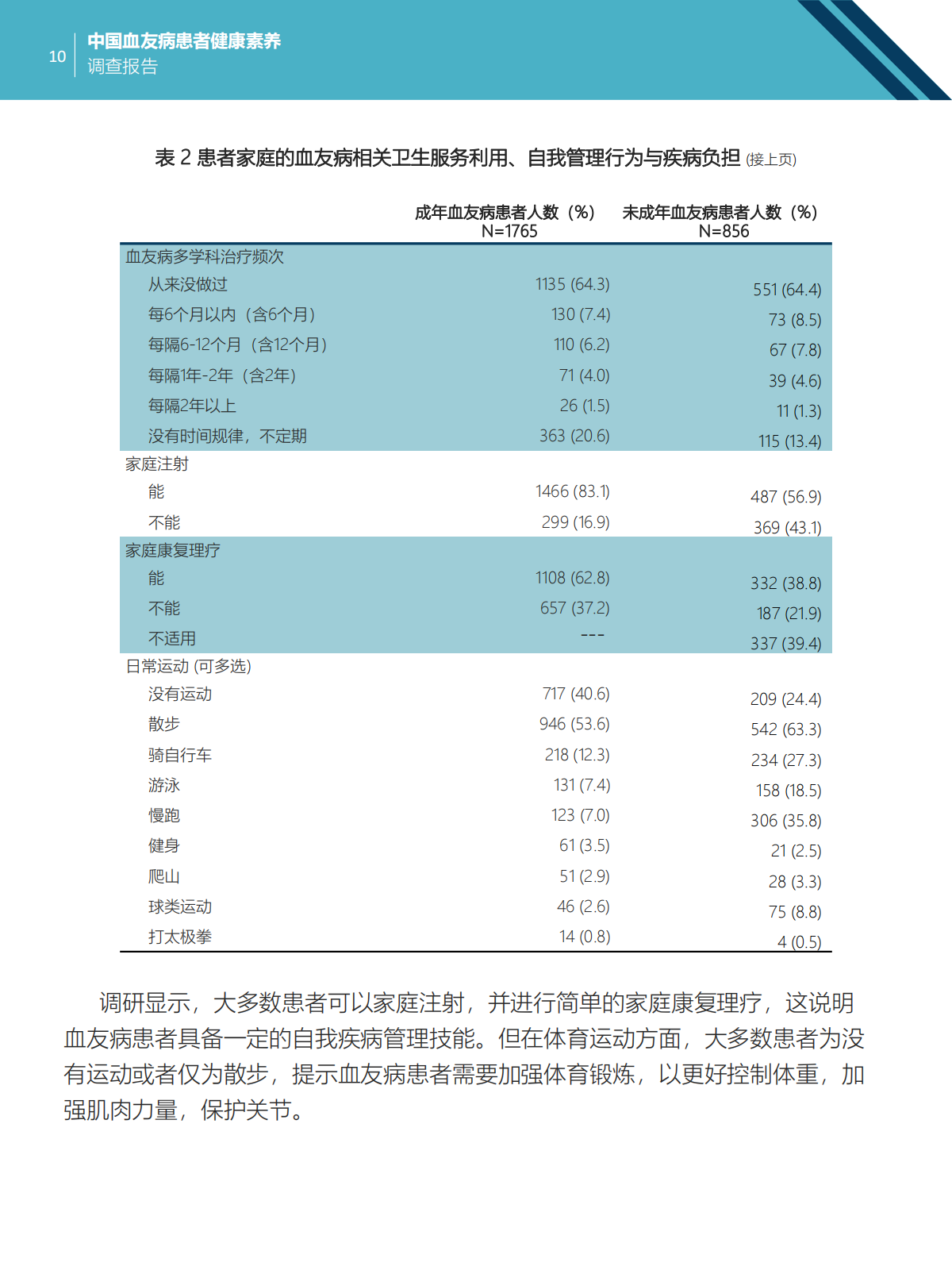 中国血友病患者健康素养调查报告 Final 20240411_10.png