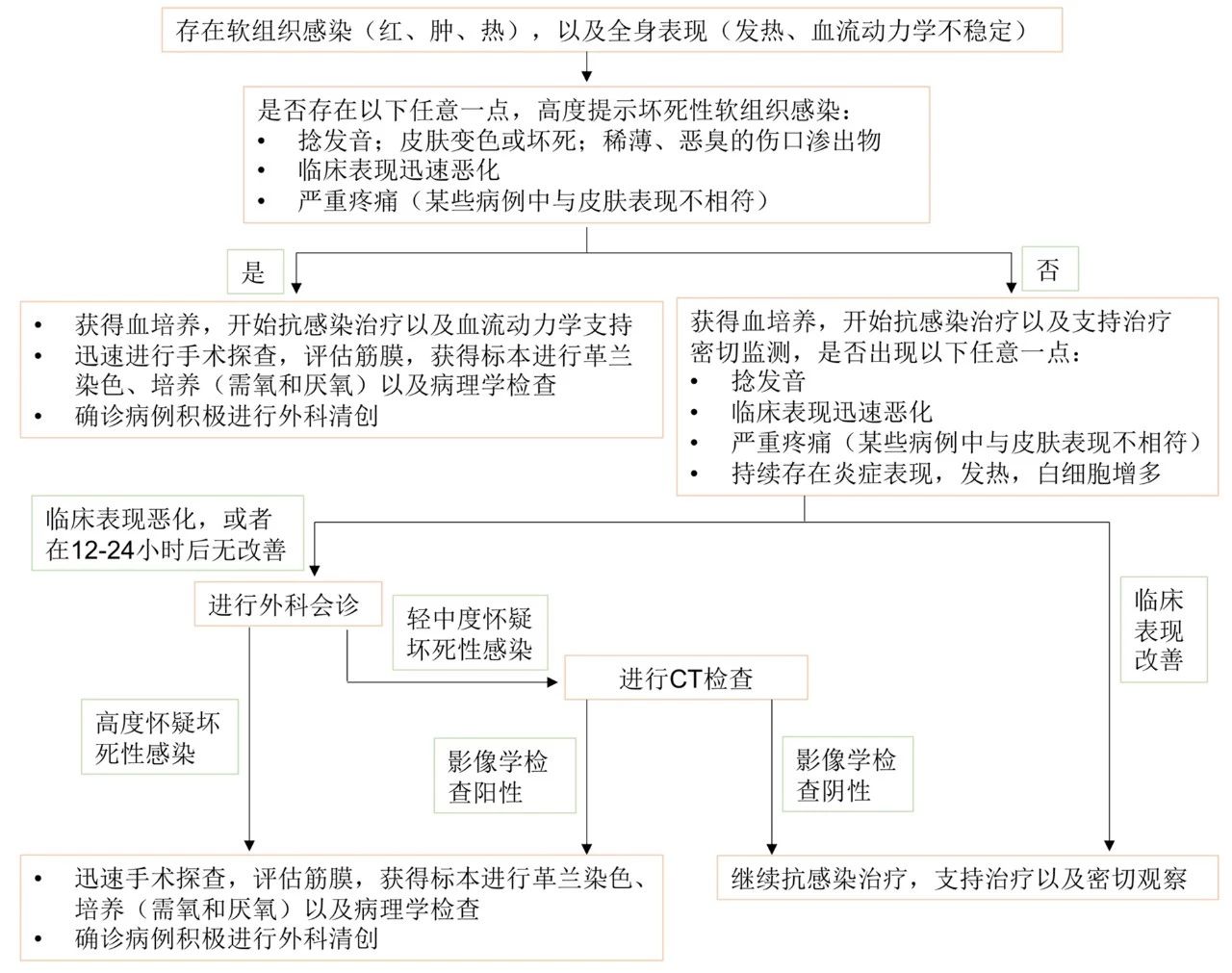 五,治疗治疗包括早期积极的手术探查和坏死组织清创,并联合经验性广谱